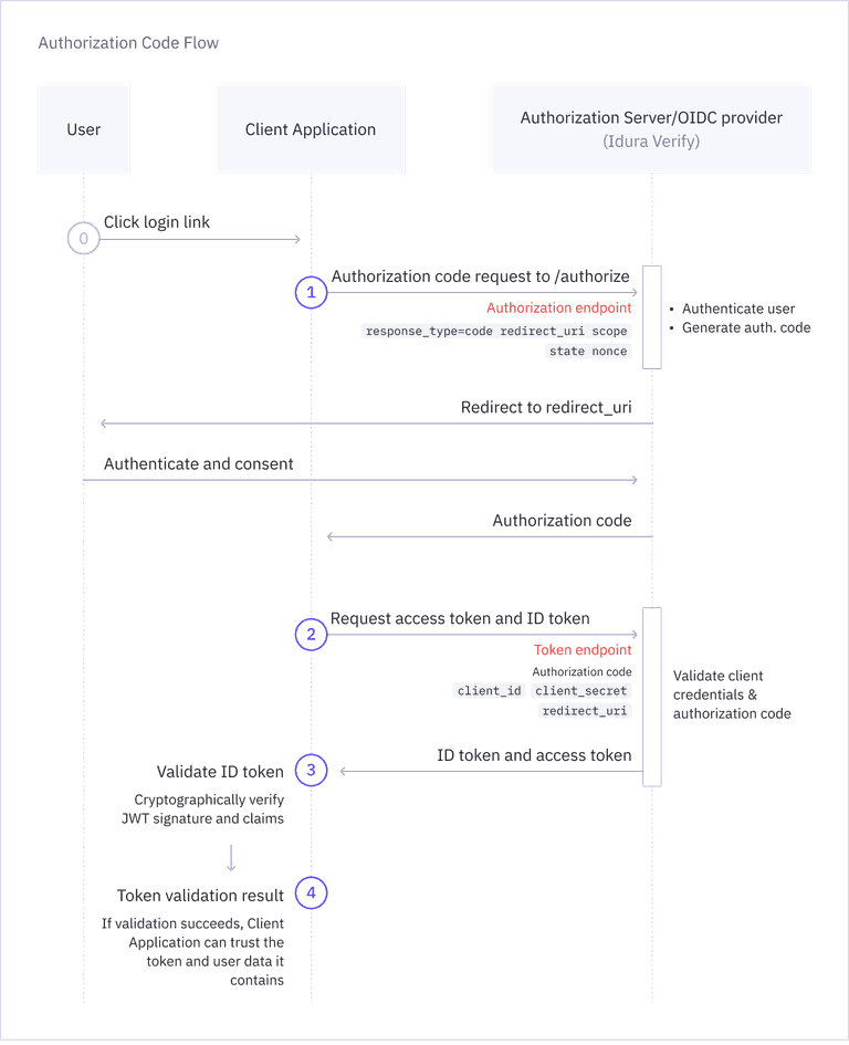 Authorization Code flow diagram